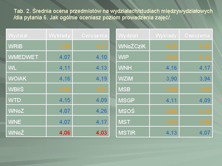 Tab. 2. Średnia ocena przedmiotów na wydziałach/studiach międzywydziałowych /dla pytania 6. Jak ogólnie oceniasz Tab. 2. Średnia ocena przedmiotów na wydziałach/studiach międzywydziałowych /dla pytania 6. Jak ogólnie oceniasz