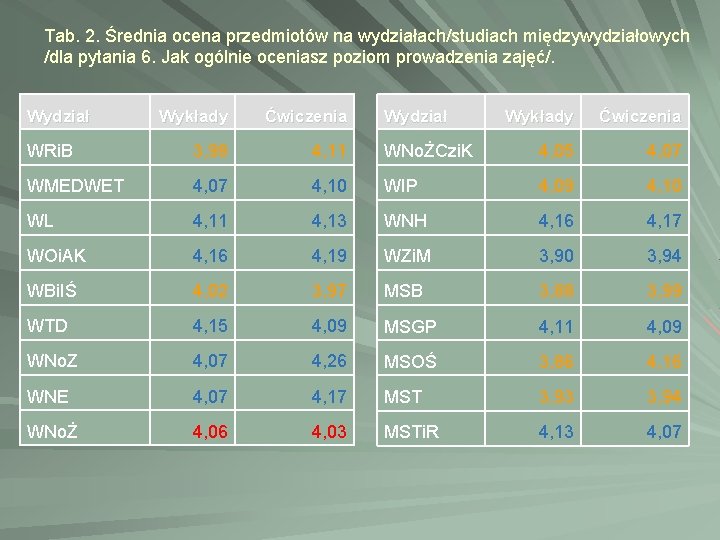 Tab. 2. Średnia ocena przedmiotów na wydziałach/studiach międzywydziałowych /dla pytania 6. Jak ogólnie oceniasz