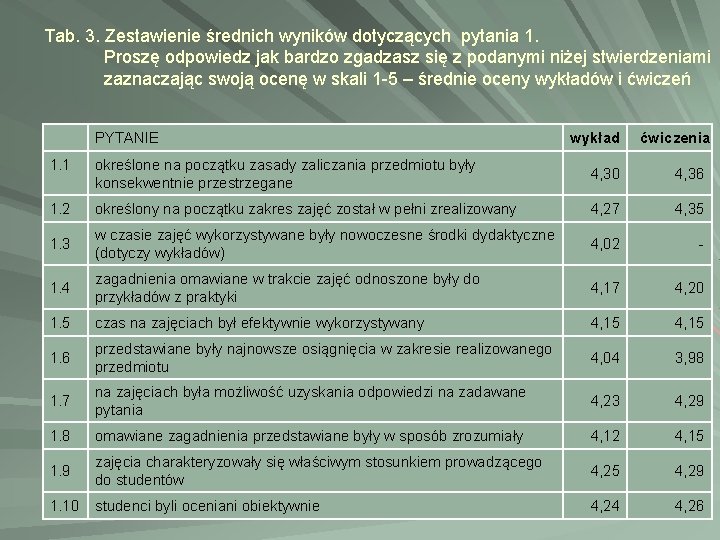 Tab. 3. Zestawienie średnich wyników dotyczących pytania 1. Proszę odpowiedz jak bardzo zgadzasz się Tab. 3. Zestawienie średnich wyników dotyczących pytania 1. Proszę odpowiedz jak bardzo zgadzasz się