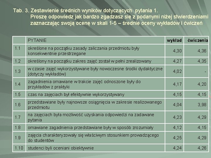 Tab. 3. Zestawienie średnich wyników dotyczących pytania 1. Proszę odpowiedz jak bardzo zgadzasz się