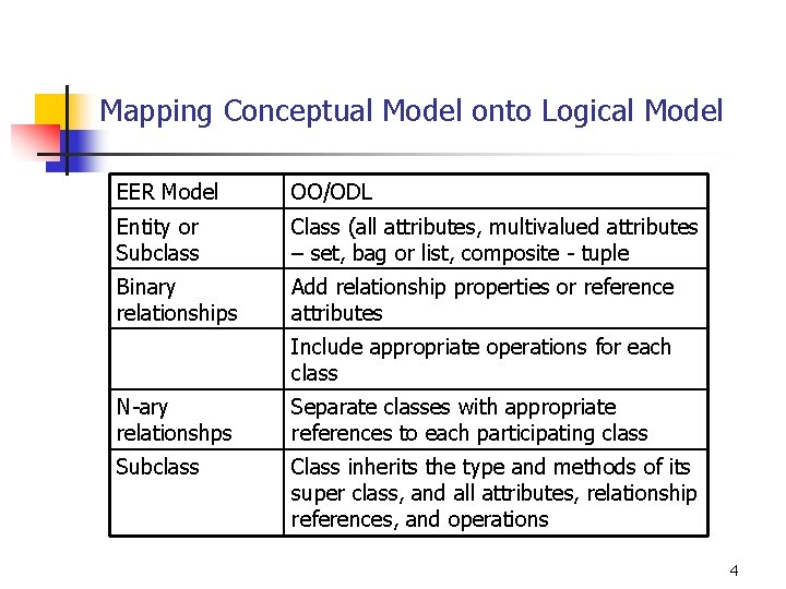 Mapping Conceptual Model onto Logical Model EER Model OO/ODL Entity or Subclass Class (all