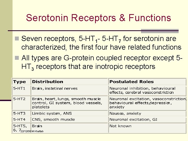 Serotonin Receptors & Functions n Seven receptors, 5 -HT 1 - 5 -HT 7