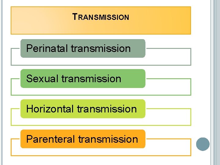 TRANSMISSION Perinatal transmission Sexual transmission Horizontal transmission Parenteral transmission 