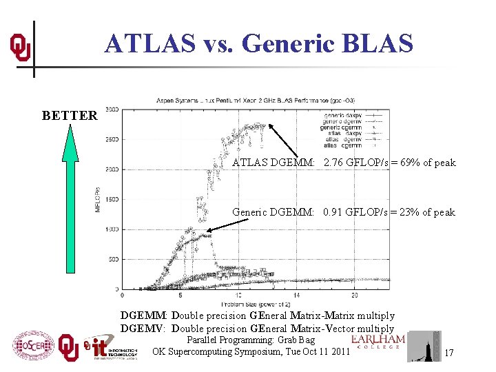 ATLAS vs. Generic BLAS BETTER ATLAS DGEMM: 2. 76 GFLOP/s = 69% of peak