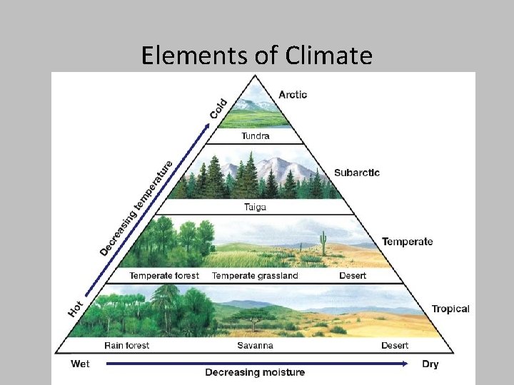 Elements of Climate 