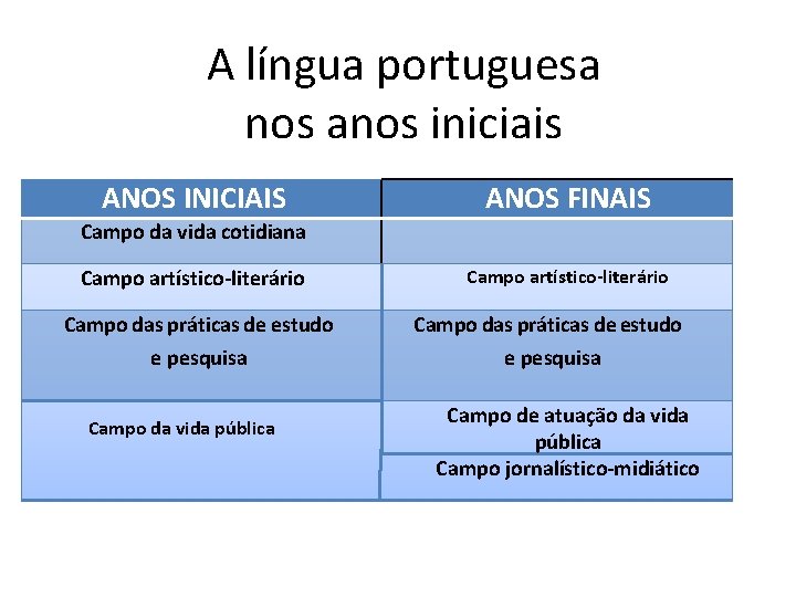 A língua portuguesa nos anos iniciais ANOS INICIAIS Campo da vida cotidiana Campo artístico-literário