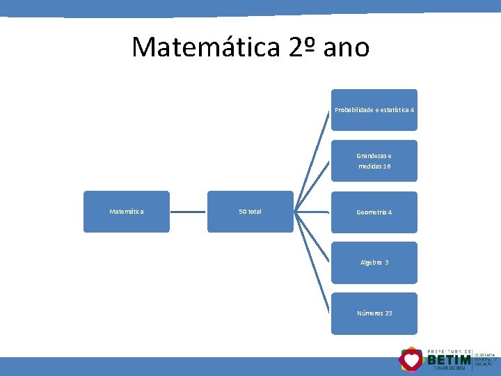 Matemática 2º ano Probabilidade e estatística 4 Grandezas e medidas 16 Matemática 50 total