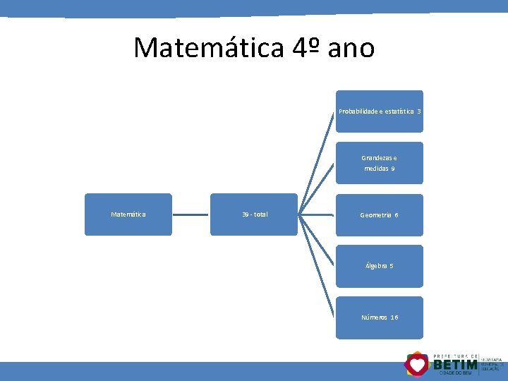 Matemática 4º ano Probabilidade e estatística 3 Grandezas e medidas 9 Matemática 39 -