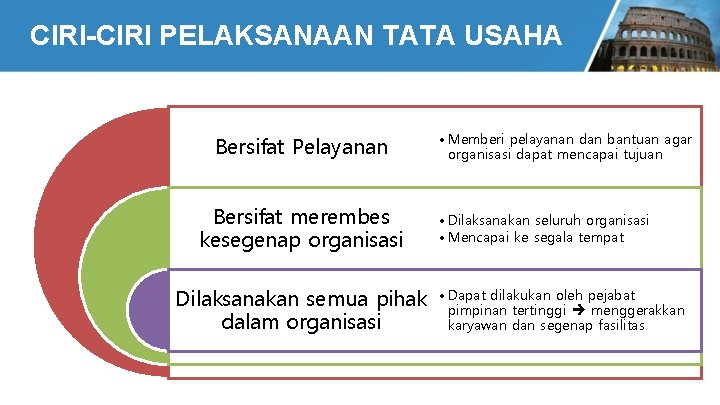 CIRI-CIRI PELAKSANAAN TATA USAHA Bersifat Pelayanan Bersifat merembes kesegenap organisasi Dilaksanakan semua pihak dalam