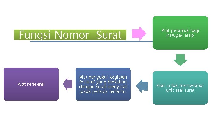 Fungsi Nomor Surat Alat referensi Alat pengukur kegiatan instansi yang berkaitan dengan surat-menyurat pada