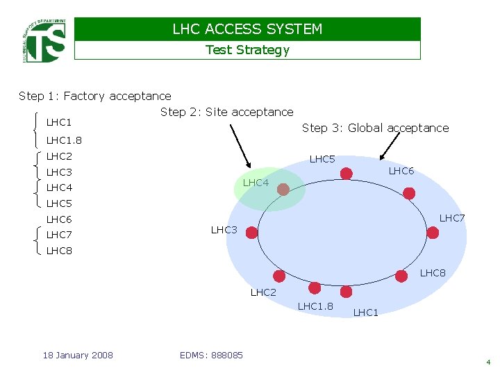 LHC ACCESS SYSTEM Test Strategy Step 1: Factory acceptance Step 2: Site acceptance LHC