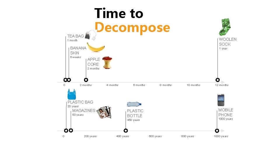 Time to Decompose TEA BAG WOOLEN SOCK 1 month BANANA SKIN 6 weeks 1