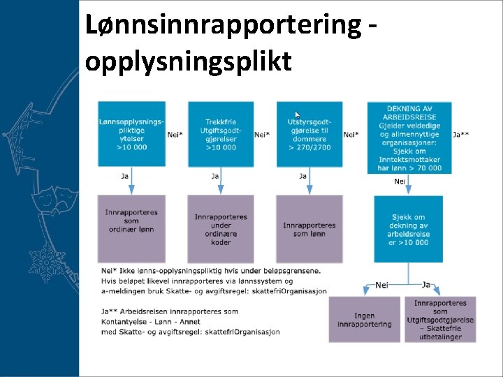 Lønnsinnrapportering opplysningsplikt 