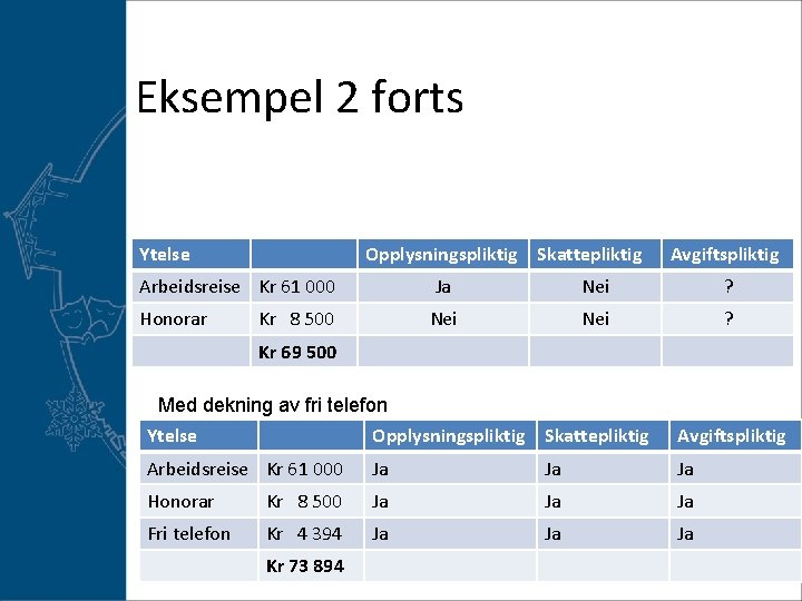 Eksempel 2 forts Ytelse Opplysningspliktig Skattepliktig Avgiftspliktig Arbeidsreise Kr 61 000 Ja Nei ?