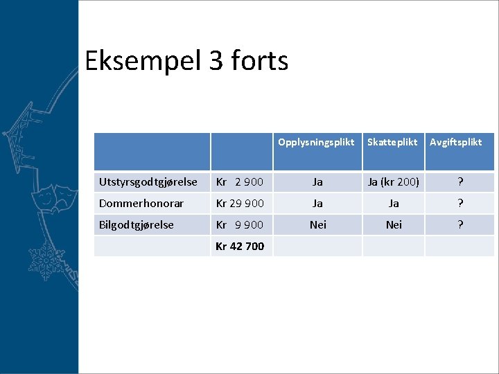 Eksempel 3 forts Opplysningsplikt Skatteplikt Avgiftsplikt Utstyrsgodtgjørelse Kr 2 900 Ja Ja (kr 200)
