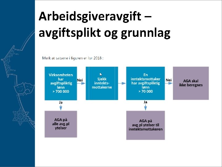 Arbeidsgiveravgift – avgiftsplikt og grunnlag 