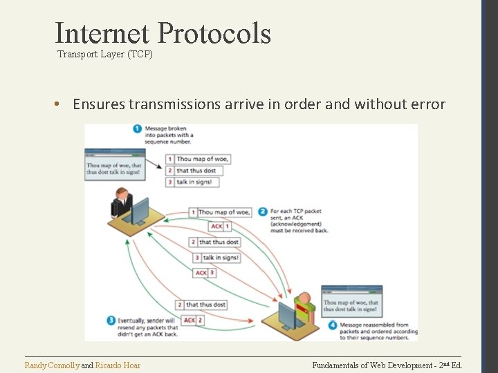 Internet Protocols Transport Layer (TCP) • Ensures transmissions arrive in order and without error