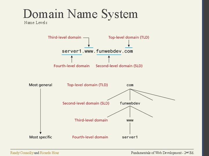 Domain Name System Name Levels Randy Connolly and Ricardo Hoar Fundamentals of Web Development