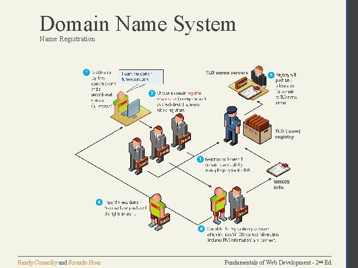 Domain Name System Name Registration Randy Connolly and Ricardo Hoar Fundamentals of Web Development