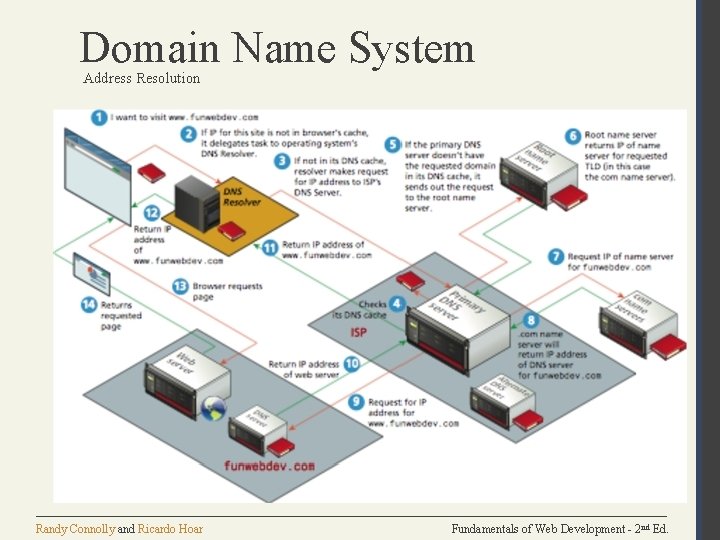 Domain Name System Address Resolution Randy Connolly and Ricardo Hoar Fundamentals of Web Development