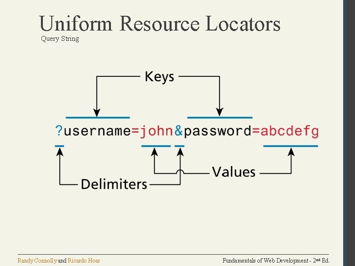 Uniform Resource Locators Query String Randy Connolly and Ricardo Hoar Fundamentals of Web Development