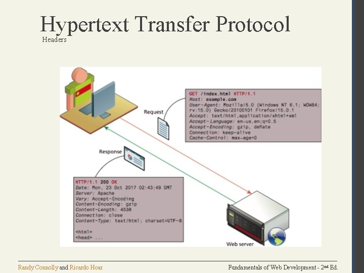 Hypertext Transfer Protocol Headers Randy Connolly and Ricardo Hoar Fundamentals of Web Development -