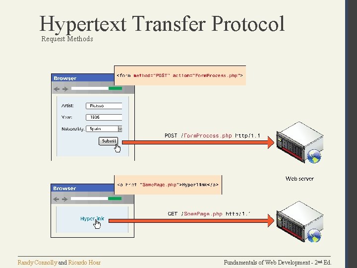 Hypertext Transfer Protocol Request Methods Randy Connolly and Ricardo Hoar Fundamentals of Web Development