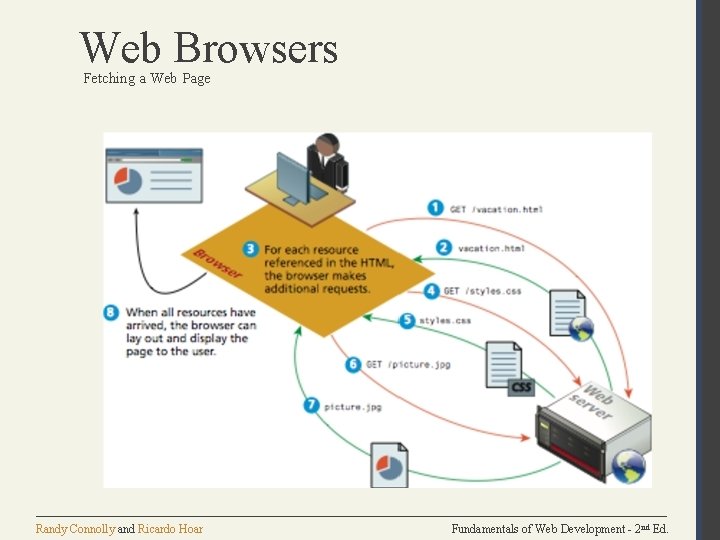 Web Browsers Fetching a Web Page Randy Connolly and Ricardo Hoar Fundamentals of Web