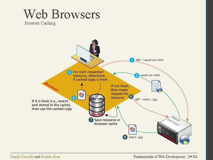 Web Browsers Browser Caching Randy Connolly and Ricardo Hoar Fundamentals of Web Development -