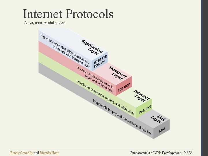 Internet Protocols A Layered Architecture Randy Connolly and Ricardo Hoar Fundamentals of Web Development