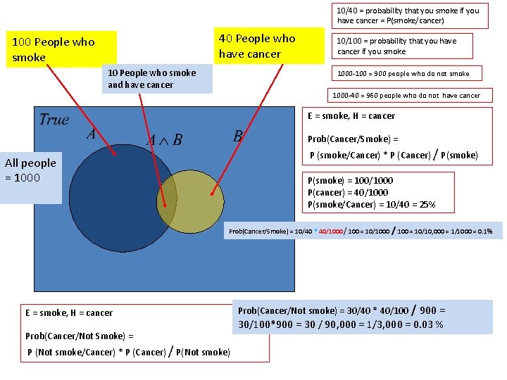 10/40 = probability that you smoke if you have cancer = P(smoke/cancer) 40 People 10/40 = probability that you smoke if you have cancer = P(smoke/cancer) 40 People