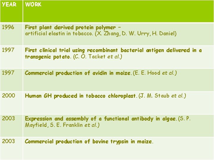 YEAR WORK 1996 First plant derived protein polymer – artificial elastin in tobacco. (X.