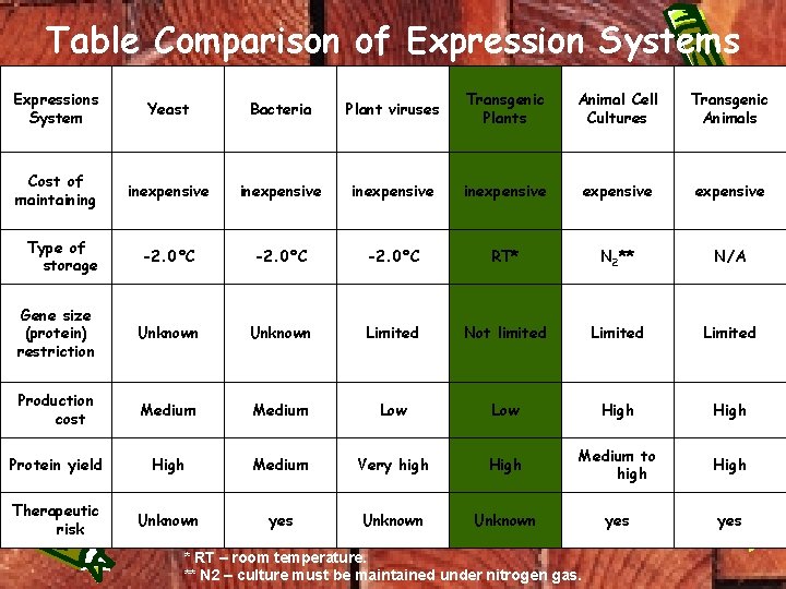 Table Comparison of Expression Systems Expressions System Yeast Bacteria Plant viruses Transgenic Plants Animal