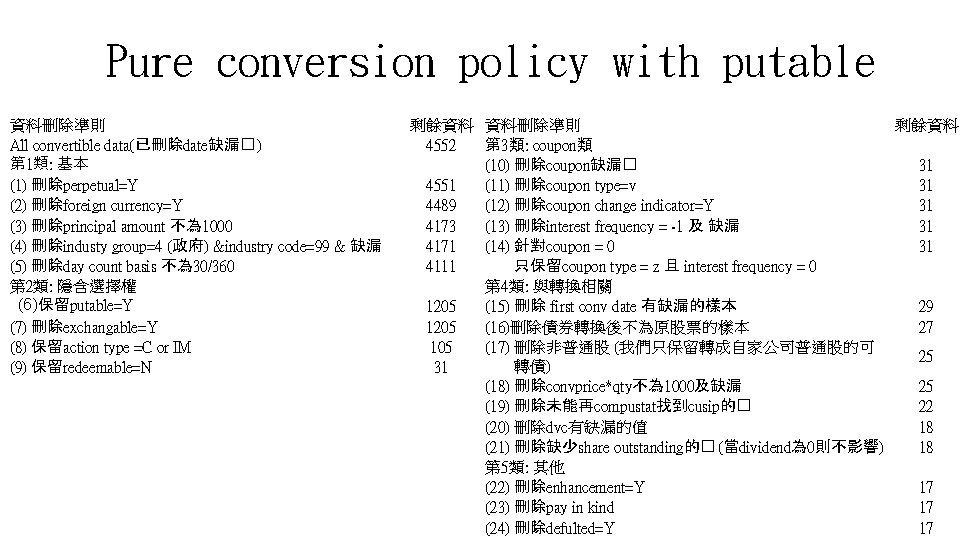 Pure conversion policy with putable 資料刪除準則 All convertible data(已刪除date缺漏� ) 第 1類: 基本 (1)