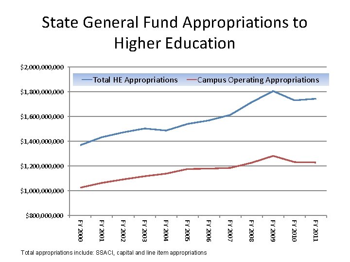 State General Fund Appropriations to Higher Education $2, 000, 000 Total HE Appropriations Campus