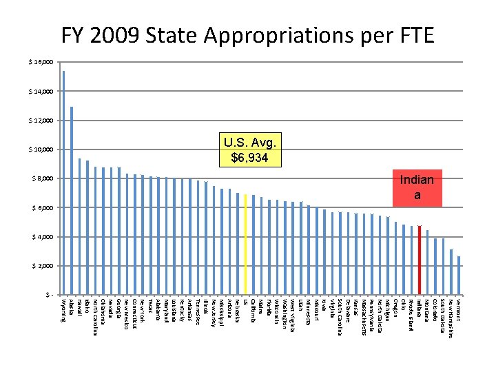 FY 2009 State Appropriations per FTE $ 16, 000 $ 14, 000 $ 12,