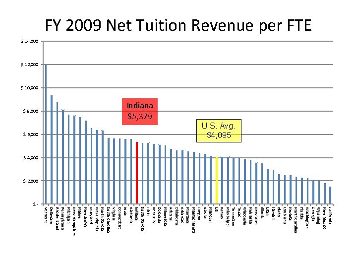 FY 2009 Net Tuition Revenue per FTE $ 14, 000 $ 12, 000 $