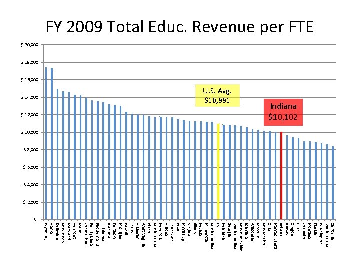 FY 2009 Total Educ. Revenue per FTE $ 20, 000 $ 18, 000 $