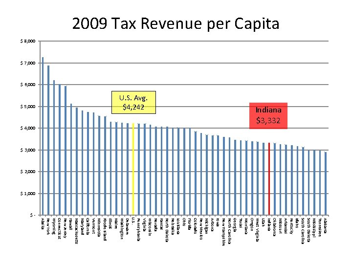 2009 Tax Revenue per Capita $ 8, 000 $ 7, 000 $ 6, 000