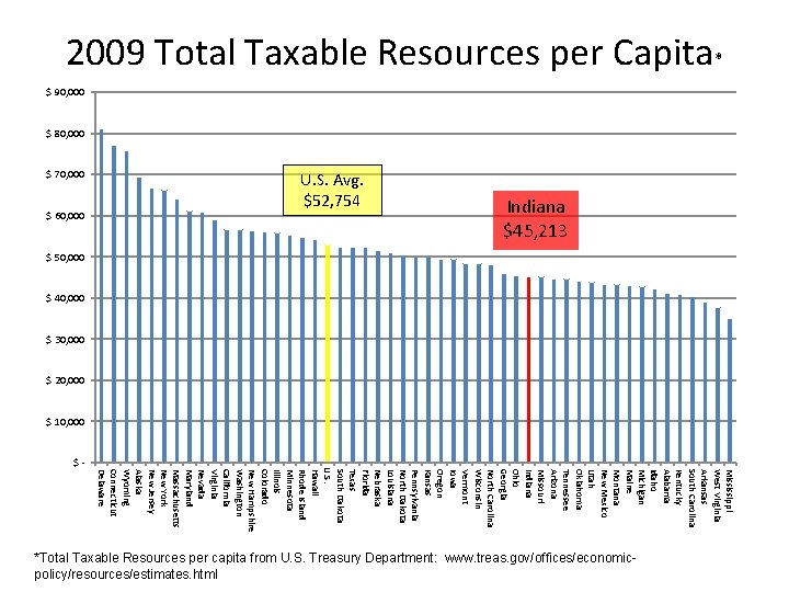 2009 Total Taxable Resources per Capita* $ 90, 000 $ 80, 000 Mississippi West