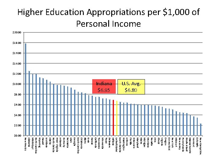 Higher Education Appropriations per $1, 000 of Personal Income $20. 00 $18. 00 $16.