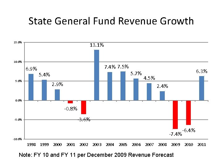 State General Fund Revenue Growth 15. 0% 13. 1% 10. 0% 6. 9% 7.