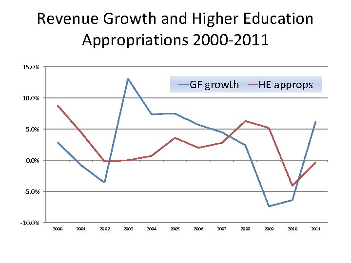 Revenue Growth and Higher Education Appropriations 2000 -2011 15. 0% GF growth HE approps