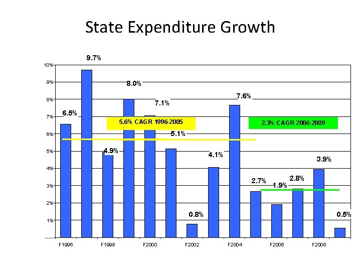 State Expenditure Growth 9. 7% 10% 9% 8. 0% 8% 7% 7. 6% 7.