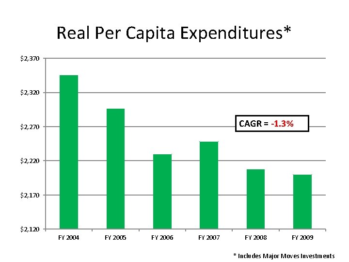 Real Per Capita Expenditures* $2, 370 $2, 320 CAGR = -1. 3% $2, 270