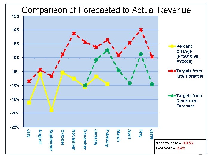 15% Comparison of Forecasted to Actual Revenue 10% 5% Percent Change (FY 2010 vs.