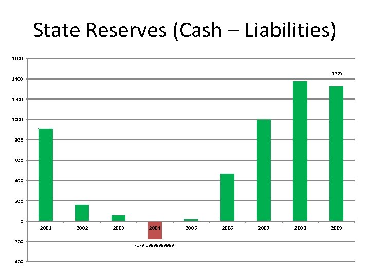 State Reserves (Cash – Liabilities) 1600 1329 1400 1200 1000 800 600 400 2001