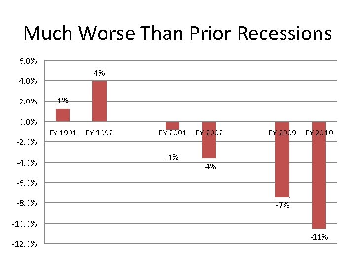 Much Worse Than Prior Recessions 6. 0% 4% 4. 0% 2. 0% 0. 0%