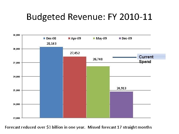 Budgeted Revenue: FY 2010 -11 29, 000 Dec-08 28, 143 Apr-09 May-09 Dec-09 28,