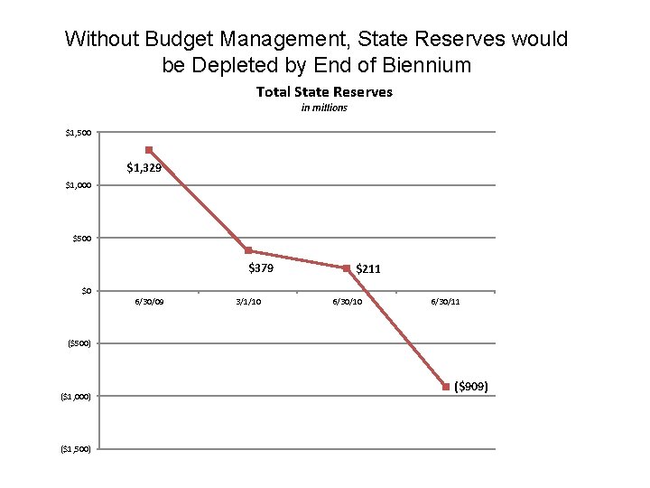 Without Budget Management, State Reserves would be Depleted by End of Biennium Total State